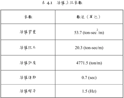 表 4.1  結構系統參數  參數  數值（單位）  結構質量  53.7 (ton-sec 2 /m)  結構阻尼  20.3 (ton-sec/m)  結構勁度  4771.5 (ton/m)  結構週期  0.7 (sec)  結構頻率  1.5 (Hz) 