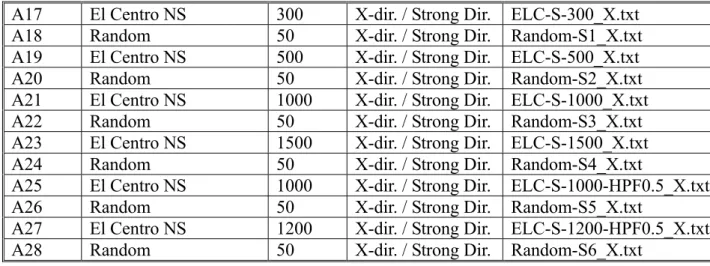表 4.2 Benchmark A 模型的非線性試驗項目 