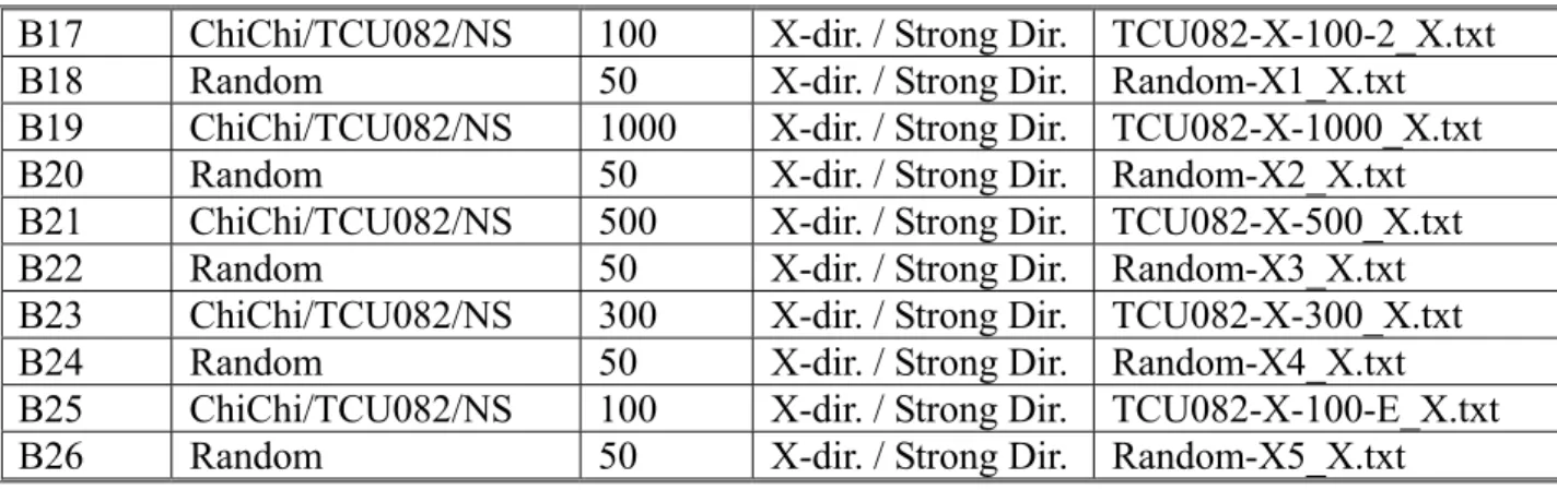 表 4.4 Benchmark B 模型的非線性試驗項目 