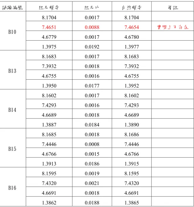 表 4.13 Benchmark B 經類神經網路分析所得之頻率和阻尼（線性，震動方向為 Y 向）  試驗編號  阻尼頻率  阻尼比  自然頻率  備註  8.1704 0.0017  8.1704    7.4651 0.0088  7.4654  實際上不存在  4.6779 0.0017  4.6780   B10  1.3975 0.0192  1.3977    8.1683 0.0017  8.1683    7.3932 0.0018  7.3932  4.6755 0.0016  4.675