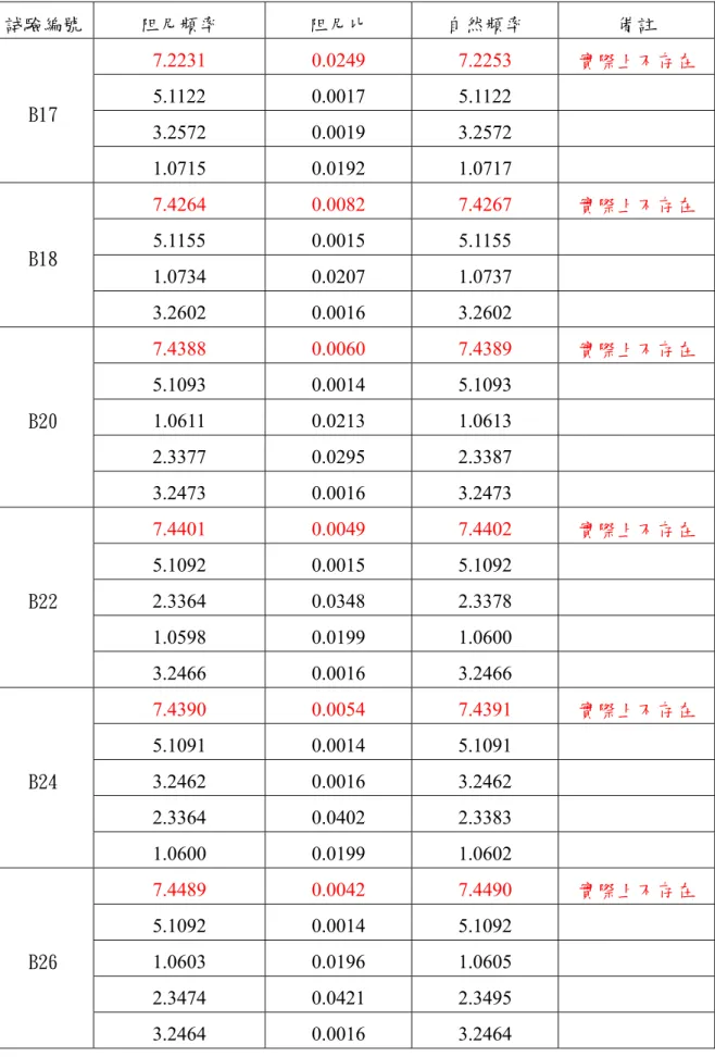 表 4.14 Benchmark B 經類神經網路分析所得之頻率和阻尼（非線性，震動方向為 X 向）  試驗編號  阻尼頻率  阻尼比  自然頻率  備註  7.2231  0.0249  7.2253  實際上不存在  5.1122  0.0017  5.1122  3.2572  0.0019  3.2572 B17  1.0715  0.0192  1.0717  7.4264 0.0082  7.4267  實際上不存在  5.1155 0.0015  5.1155  1.0734 0.0207  