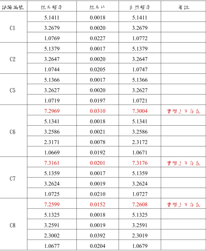 表 4.15 Benchmark C1 經類神經網路分析所得之頻率和阻尼（線性，震動方向為 X 向）     試驗編號  阻尼頻率  阻尼比  自然頻率  備註  5.1411  0.0018  5.1411  3.2679  0.0020  3.2679 C1  1.0769  0.0227  1.0772  5.1379 0.0017  5.1379    3.2647 0.0020  3.2647 C2  1.0744 0.0205  1.0747    5.1366 0.0017  5.1366  