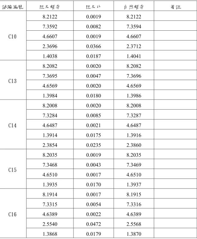 表 4.16 Benchmark C1 經類神經網路分析所得之頻率和阻尼（線性，震動方向為 Y 向）     試驗編號  阻尼頻率  阻尼比  自然頻率  備註  8.2122 0.0019  8.2122    7.3592 0.0082  7.3594  4.6607 0.0019  4.6607    2.3696 0.0366  2.3712   C10  1.4038 0.0187  1.4041    8.2082 0.0020  8.2082    7.3695 0.0047  7.3696 
