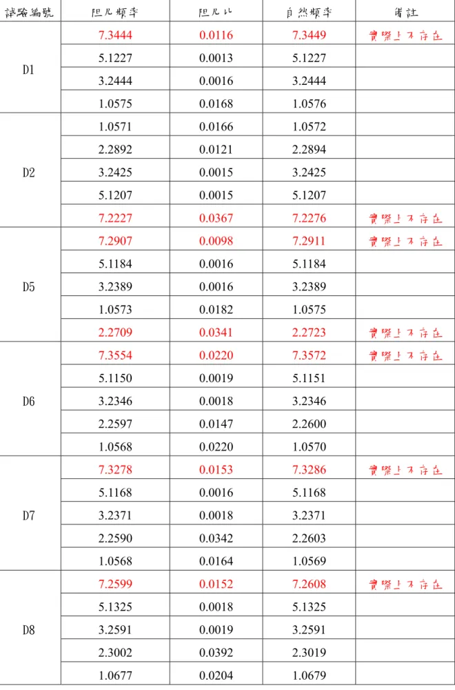 表 4.17 Benchmark D 經類神經網路分析所得之頻率和阻尼（D1~D8）  試驗編號  阻尼頻率  阻尼比  自然頻率  備註  7.3444  0.0116  7.3449  實際上不存在  5.1227  0.0013  5.1227  3.2444  0.0016  3.2444 D1  1.0575 0.0168  1.0576    1.0571 0.0166  1.0572    2.2892 0.0121  2.2894  3.2425 0.0015  3.2425    5.12