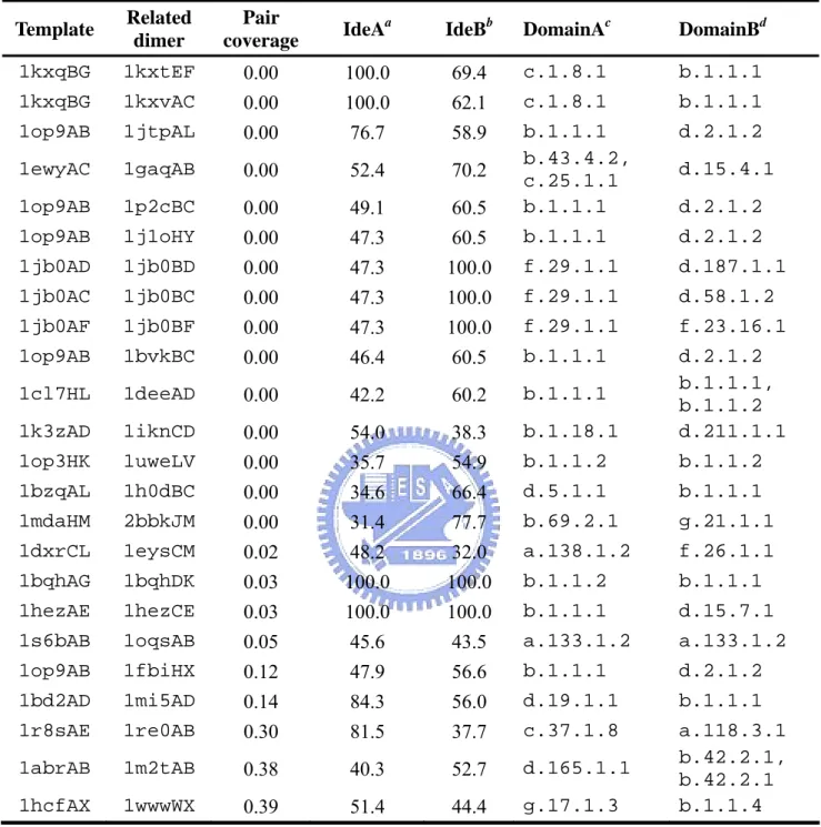 Table 3. 24 pairs of related heterodimers with > 30% sequence identity but with pair coverage < 0.4