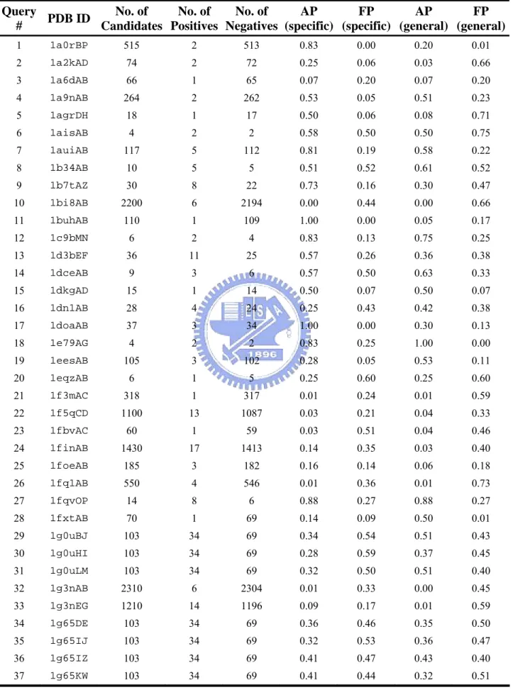 Table 4. Average precisions and false positive rates of specific interfacial energy and general  interfacial energy on 182 queries