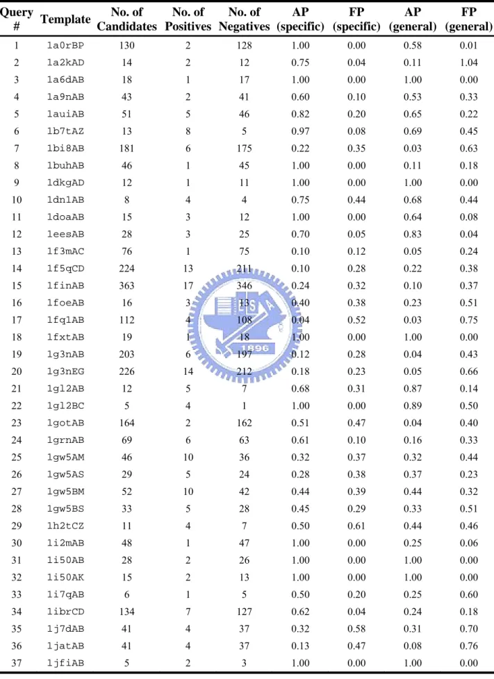 Table 5. Average precisions and false positive rate of specific interfacial energy and general  interfacial energy on 101 queries