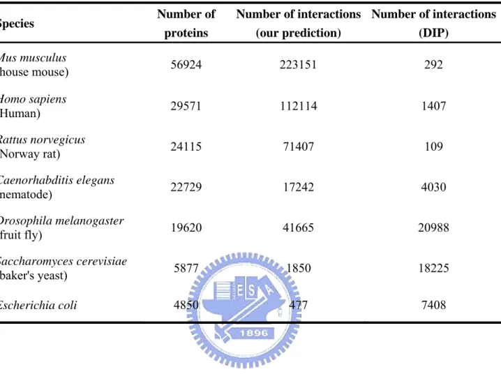 Table 8. Statistic of our predictions for seven organisms commonly used in molecular research  projects