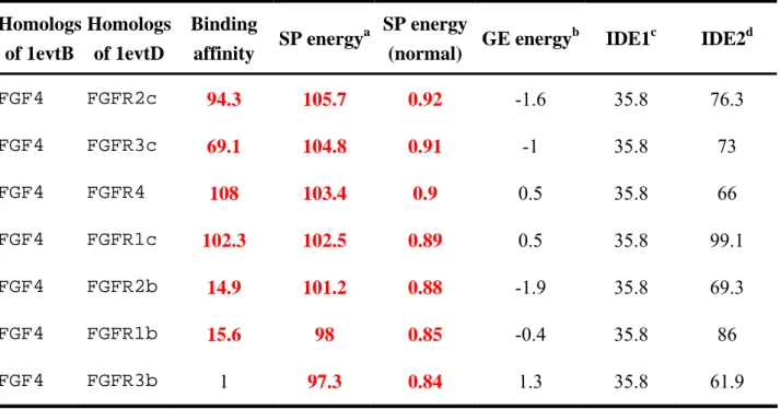 Table 9. The result of 1evtBD to model seven FGF/receptor complexes.  Homologs  of 1evtB  Homologs of 1evtD  Binding 