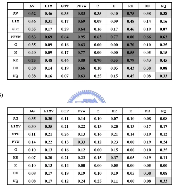 Figure 4. The standard deviations of contact residue potentials in the clusters of amino acid