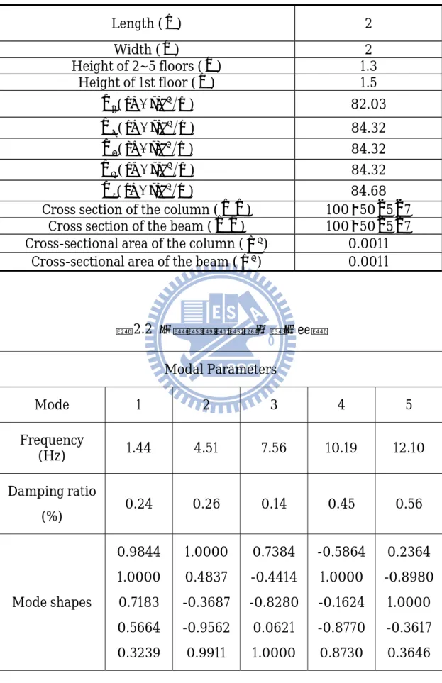 表 2.1  鋼構模型系統之參數  Length ( m ) 2  Width ( m ) 2  Height of 2~5 floors ( m ) 1.3  Height of 1st floor ( m ) 1.5  m 5 ( kg  sec 2 m ) 82.03  m 4 ( kg  sec 2 m ) 84.32  m 3 ( kg  sec 2 m )  84.32  m 2 ( kg  sec 2 m )  84.32  m 1 ( kg  sec 2 m ) 84.68  Cr