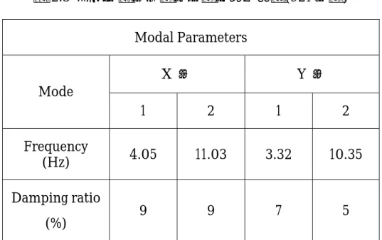 表 2.3 國家地震中心辦公大樓之動力參數(921 地震)  Modal Parameters  X  向 Y 向  Mode  1 2 1 2  Frequency  (Hz)  4.05 11.03 3.32 10.35  Damping ratio    (%)  9 9 7 5  表 2.4 國家地震中心辦公大樓之動力參數(1022 地震)  Modal Parameters  X  向 Y 向  Mode  1 2 1 2  Frequency  (Hz)  3.76 13.76 3.50 10.