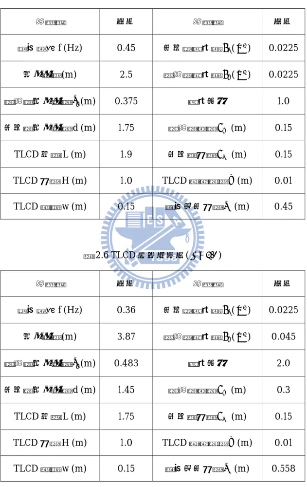 表 2.5 TLCD 元件之尺寸(   1 . 0 )  物理量  大小  物理量  大小  設計頻率 f (Hz)  0.45  水平段斷面積 A h ( m 2 ) 0.0225  有效長度(m)  2.5  垂直段斷面積 A v ( m 2 ) 0.0225  垂直段有效長度 h v (m) 0.375  斷面比β  1.0  水平段有效長度 d (m)  1.75  垂直段寬度 B v  (m)  0.15  TLCD 全長 L (m)  1.9  水平段高度 B h  (m)  0.15  T
