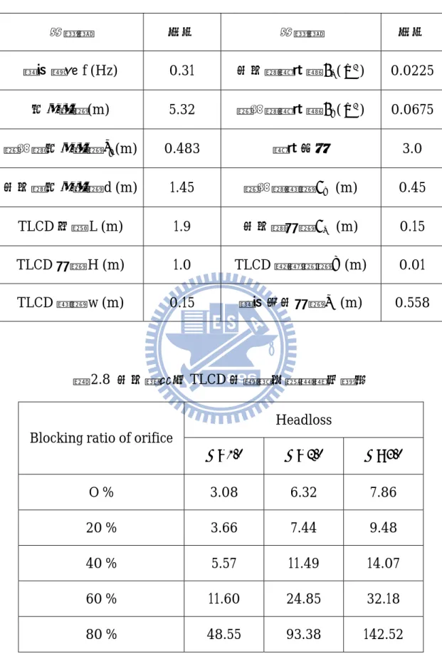 表 2.7 TLCD 元件之尺寸(   3 . 0 )  物理量  大小  物理量  大小  設計頻率 f (Hz)  0.31  水平段斷面積 A h ( m 2 ) 0.0225  有效長度(m)  5.32  垂直段斷面積 A v ( m 2 ) 0.0675  垂直段有效長度 h v (m) 0.483  斷面比β  3.0  水平段有效長度 d (m)  1.45  垂直段寬度 B v  (m)  0.45  TLCD 全長 L (m)  1.9  水平段高度 B h  (m)  0.15  