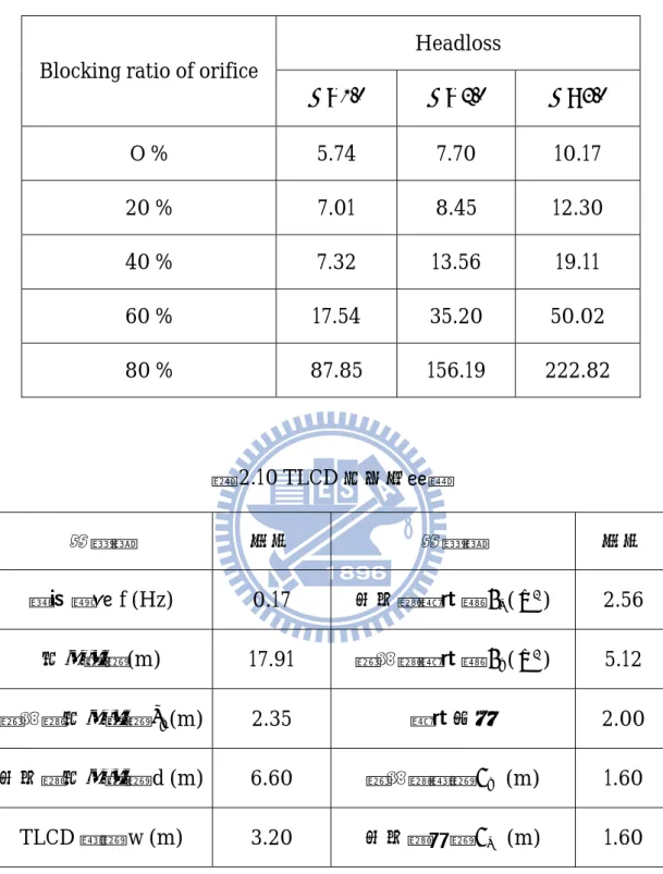 表 2.9  旋轉運動 TLCD 之水頭損失係數識別結果  Headloss 