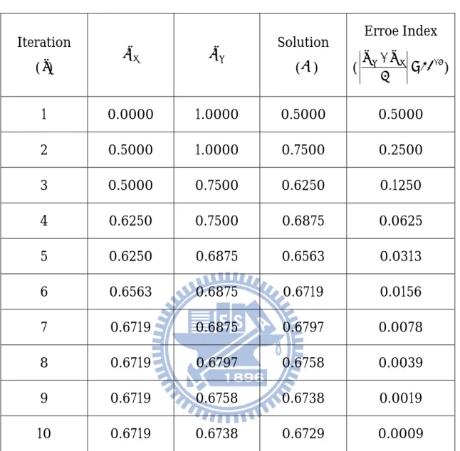 表 2.11 TLCD 系統閘門阻塞率之迭代過程  Iteration  ( i )    a   b Solution   ( )  Erroe Index   (103 2  ba )  1 0.0000  1.0000  0.5000  0.5000  2 0.5000  1.0000  0.7500 0.2500  3 0.5000  0.7500  0.6250 0.1250  4 0.6250  0.7500  0.6875 0.0625  5 0.6250  0.6875  0