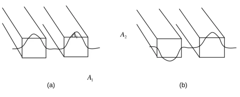 Fig. 2-1  (a) Even mode  (b) Odd mode Of  a coupler 