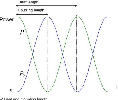 Fig. 2-2 Beat and Coupling length