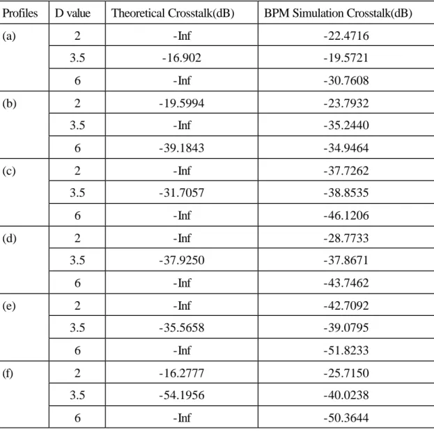 Table 3-4 Output crosstalk comparisons of case 1   