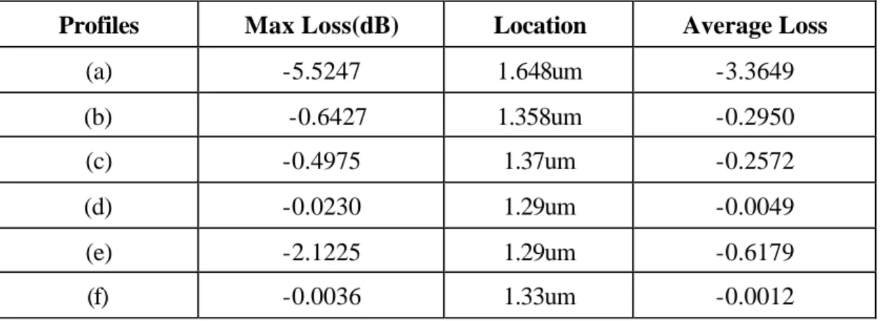 Table 3-5 Bandwidths of each profile in case 1, D = 2 