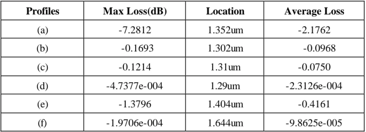 Table 3-8 Loss comparisons of case 1, D = 3.5  It is apparent that all the average loss are much reduced