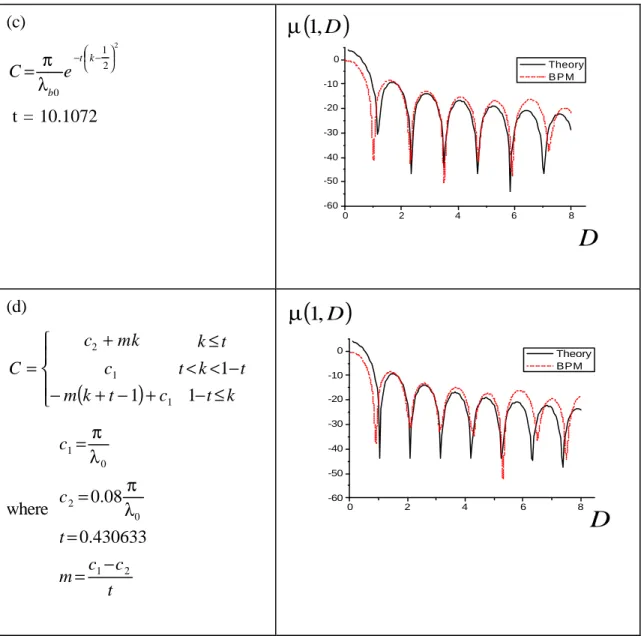 Table 3-11 Functions of coupling and profiles of crosstalk    The BPM simulation results will be covered in the next subsection
