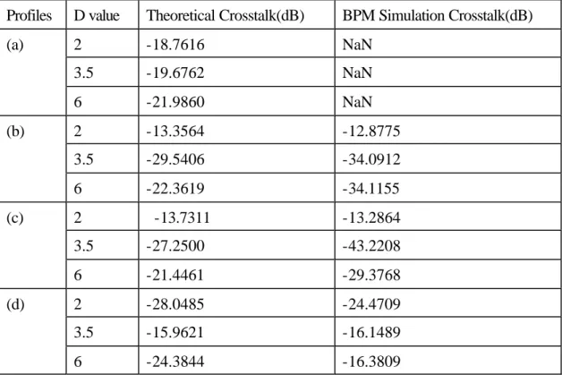 Table 3-13 Output crosstalk comparisons of case 2   