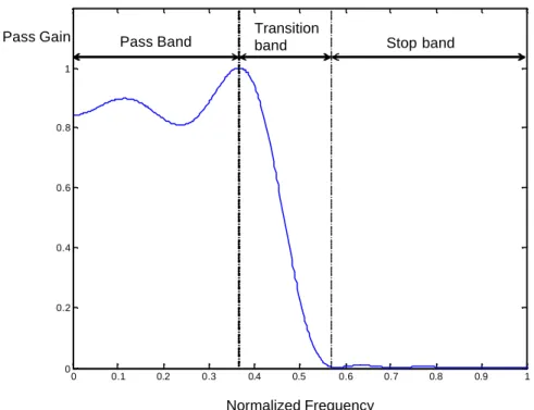Fig. 3-1 A typical loss pass filter 