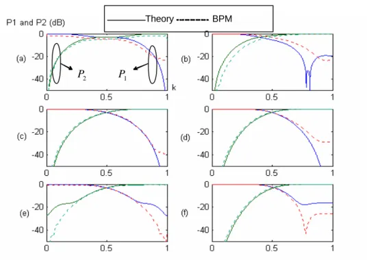 Fig. 3-8(a) Dynamic power flow of case 1, D = 2 
