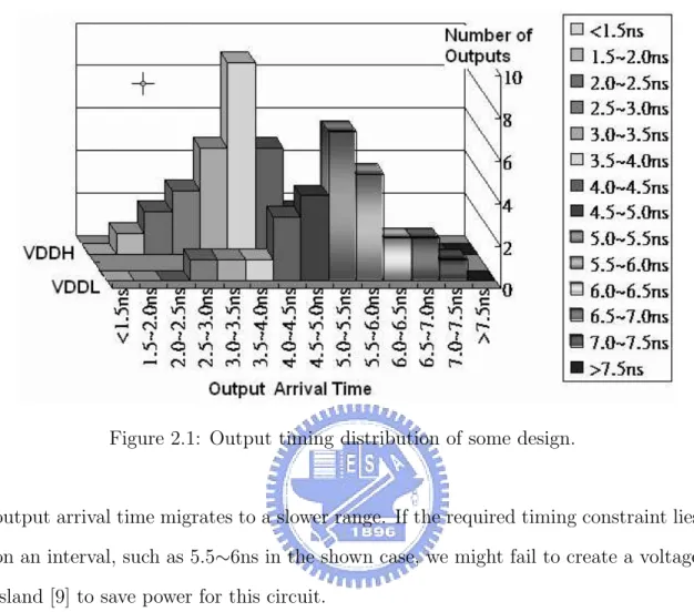 Figure 2.1: Output timing distribution of some design.