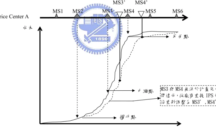 圖 4-4 【Project management training and resources, 2006】中將 S-Curve 分成四 個不同階段，分別是開始、計劃、執行和結束。可知台灣高鐵對里程碑時間點的 選擇，便是在此原則下執行里程碑的編制作業。  揚升點 Price Center A MS1 MS2MS3MS4 MS5 MS6 成本 中繼點反曲點 MS3’MS4’ MS3 與 MS4 無法於計畫完成時間達成，故廠商重提 IPS 預測 後重新調整為 MS3＇,MS4＇。