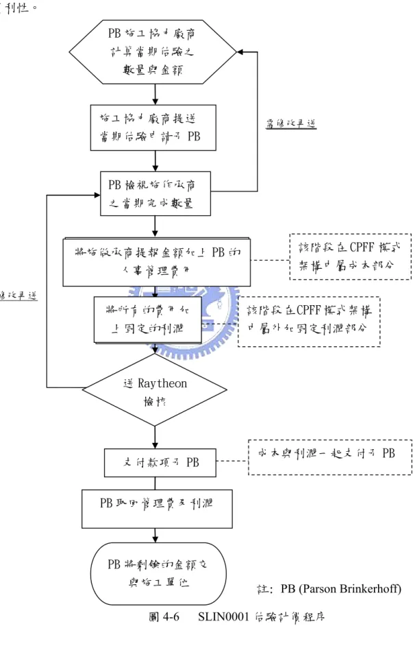 圖 4-6 是針對 SLIN0001 的計價行為以流程圖加以說明，因 SLIN0001 專案規 模不大且工期短，為簡化文書作業時間而採用傳統之 BQ 計價方式進行估驗計價程 序，如此不但可加速工程之進行，已可滿足 Parson Brinkerhoff 對 Raytheon 請款之 便利性。  施工協力廠商提送 當期估驗申請予 PB  PB 檢視施作承商 之當期完成數量  支付款項予 PB  該階段在 CPFF 模式的架構中屬 Cost 部分 該階段在 CPFF 模式的架構中屬 Plus Fixed Fee 