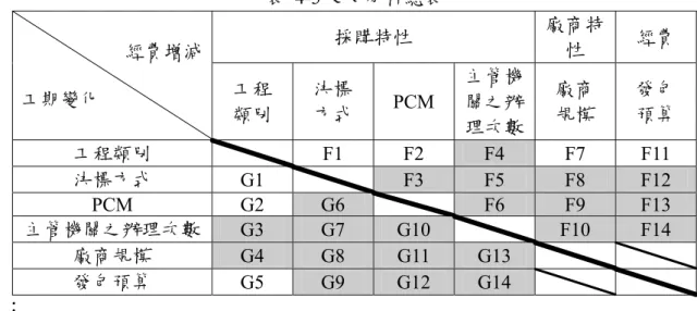 表 4-3 交叉分析總表  採購特性  廠商特 性  經費  經費增減  工期變化  工程  類別  決標 方式  PCM  主管機關之辦 理次數 廠商 規模  發包 預算  工程類別   F1 F2 F4 F7 F11  決標方式  G1  F3  F5  F8   F12  PCM G2  G6  F6  F9  F13  主管機關之辦理次數  G3  G7  G10  F10  F14  廠商規模  G4  G8  G11  G13     發包預算  G5  G9  G12  G14     注： 
