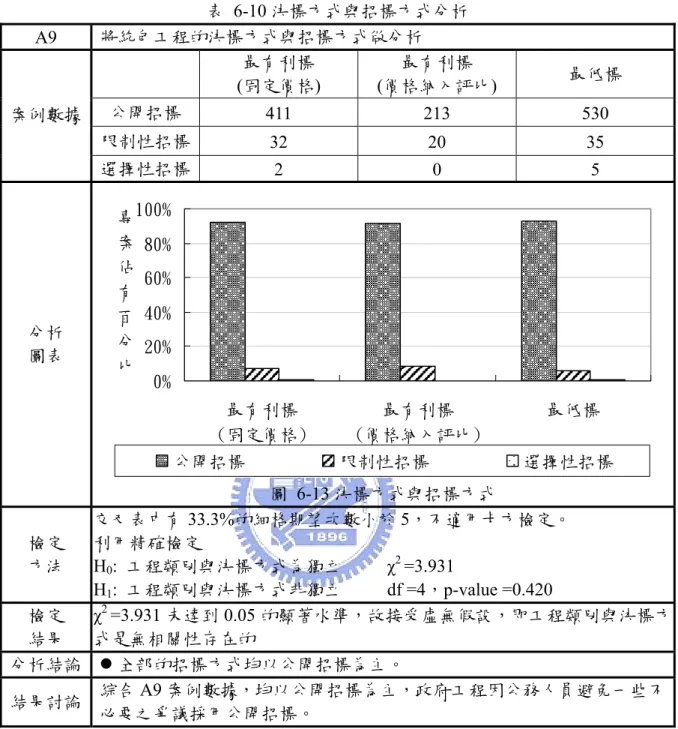 表 6-10 決標方式與招標方式分析  A9  將統包工程的決標方式與招標方式做分析  最有利標  (固定價格)  最有利標  (價格納入評比)  最低標  公開招標  411 213 530  限制性招標  32 20 35 案例數據  選擇性招標  2 0 5  分析  圖表  0%20%40%60%80%100% 最有利標 (固定價格) 最有利標 (價格納入評比) 最低標專案佔有百分比 公開招標 限制性招標 選擇性招標 圖 6-13 決標方式與招標方式  檢定  方法  交叉表中有 33.3%的細格期