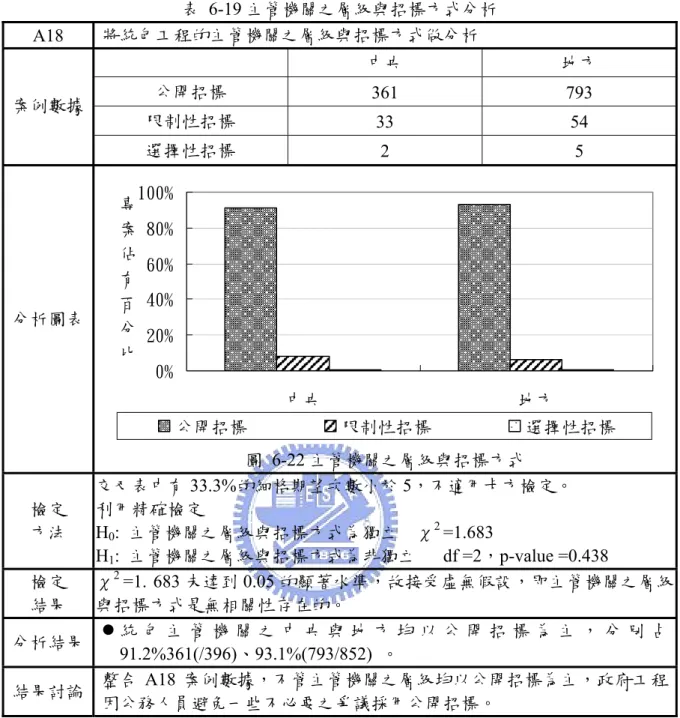 表 6-19 主管機關之層級與招標方式分析  A18  將統包工程的主管機關之層級與招標方式做分析  中央  地方  公開招標  361 793  限制性招標  33 54 案例數據  選擇性招標  2 5  分析圖表  0%20%40%60%80%100% 中央 地方專案佔有百分比 公開招標 限制性招標 選擇性招標 圖 6-22 主管機關之層級與招標方式  檢定  方法  交叉表中有 33.3%的細格期望次數小於 5，不適用卡方檢定。 利用精確檢定 H 0 :  主管機關之層級與招標方式為獨立    χ 