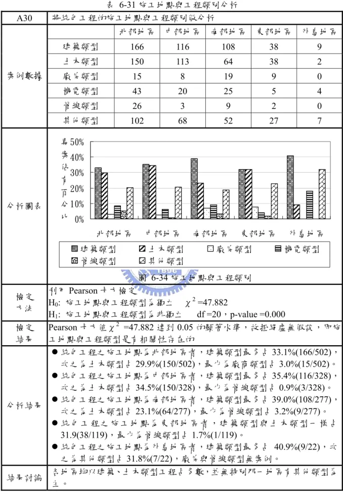 表 6-31 施工地點與工程類別分析  A30  將統包工程的施工地點與工程類別做分析  北部地區 中部地區 南部地區 東部地區  外島地區 建築類型  166 116 108  38  9  土木類型  150 113  64  38  2  廠房類型  15 8 19 9  0  機電類型  43 20 25  5  4  管線類型  26 3  9  2  0 案例數據  其他類型  102 68  52  27  7  分析圖表  0%10%20%30%40%50% 北部地區 中部地區 南部地區 東