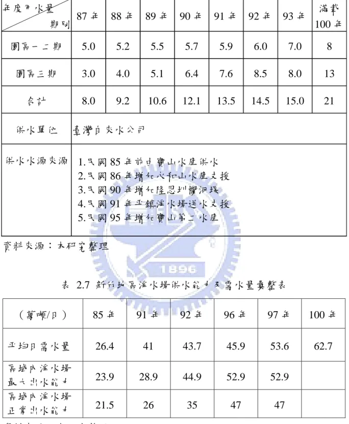 表 2.6 新竹科學園區各期程平均用水量彙整表（單位：萬噸/日）  年度用水量  期別 87 年 88 年 89 年 90 年 91 年 92 年 93 年  滿載 100 年 園區一二期 5.0 5.2 5.5 5.7 5.9 6.0 7.0  8  園區三期  3.0 4.0 5.1 6.4 7.6 8.5 8.0  13  合計  8.0  9.2  10.6 12.1 13.5 14.5 15.0  21  供水單位  臺灣自來水公司  供水水源來源  1.民國 85 年前由寶山水庫供水  2.民國