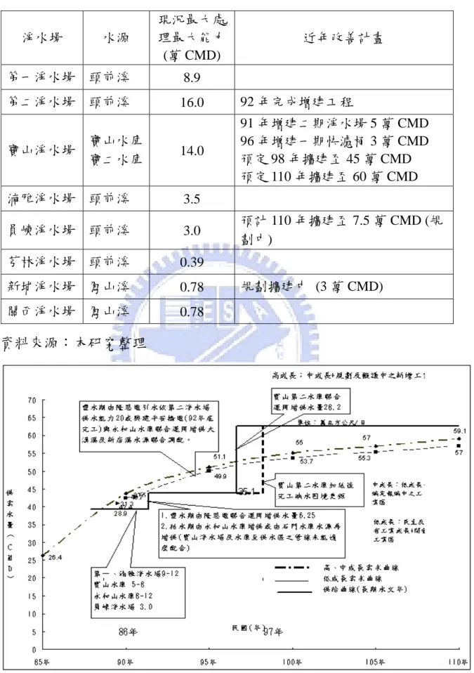 表 2.8  新竹地區主要淨水場現況處理能力及改善計畫表  淨水場  水源  現況最大處理最大能力 (萬 CMD)  近年改善計畫  第一淨水場  頭前溪  8.9   第二淨水場  頭前溪  16.0  92 年完成增建工程  寶山淨水場  寶山水庫  寶二水庫  14.0  91 年增建二期淨水場 5 萬 CMD 96 年增建一期快濾桶 3 萬 CMD 預定 98 年擴建至 45 萬 CMD  預定 110 年擴建至 60 萬 CMD  湳雅淨水場  頭前溪  3.5   員崠淨水場  頭前溪  3.0