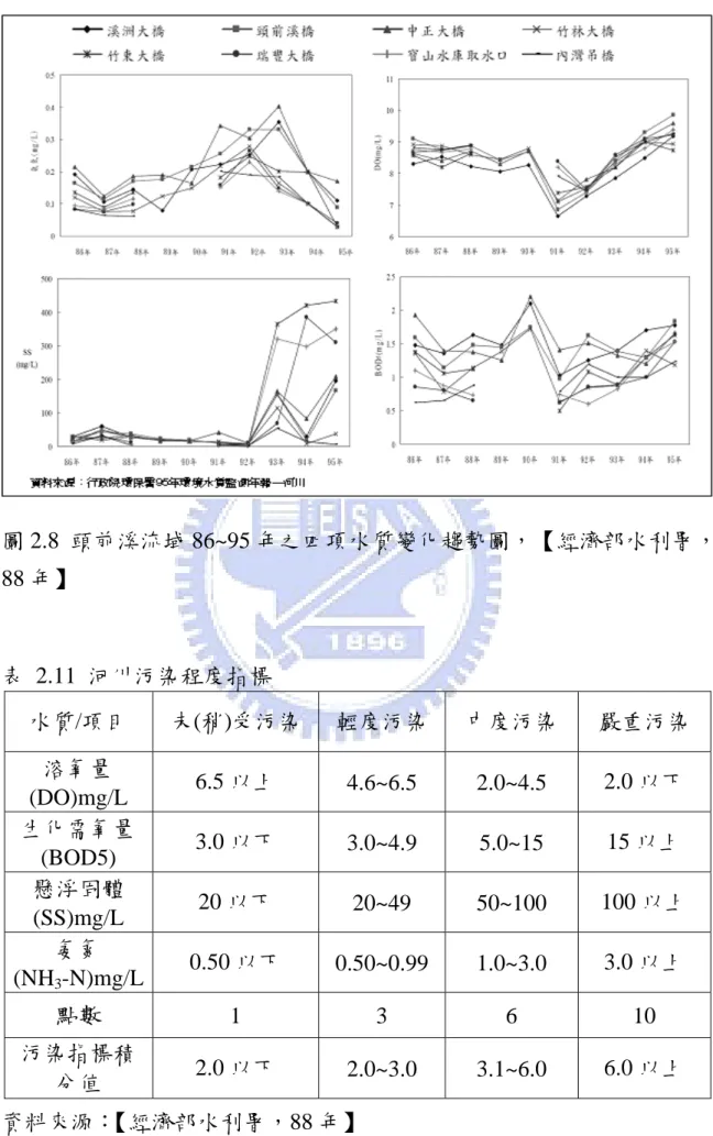 圖 2.8  頭前溪流域 86~95 年之四項水質變化趨勢圖，【經濟部水利署， 88 年】  表 2.11 河川污染程度指標  水質/項目  未(稍)受污染  輕度污染  中度污染  嚴重污染  溶氧量 (DO)mg/L  6.5 以上  4.6~6.5 2.0~4.5 2.0 以下  生化需氧量 (BOD5)  3.0 以下  3.0~4.9 5.0~15 15 以上  懸浮固體 (SS)mg/L  20 以下  20~49 50~100  100 以上  氨氮 (NH 3 -N)mg/L 0.50 以下