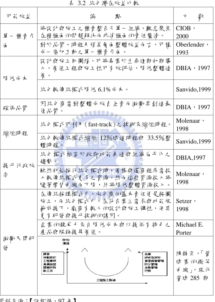 表 3.2 統包潛在效益比較  可能效益  論            點  文      獻  單一權責介 面  將設計與施工之權責整合予單一組織，觀念聚焦在積極面的問題解決而非消極面的責任釐清。  CIOB， 2000 對於品質、時程及預算層面整體效益而言，可構 成一密切互動之單一權責介面。  Oberlender， 1993  降低成本  設計與施工同團隊，可將專業於生命週期初期導入，價值工程與施工性可有效評估，降低整體造價。  DBIA，1997 統包較傳統模式降低 6.1%成本。 Sanvido,1