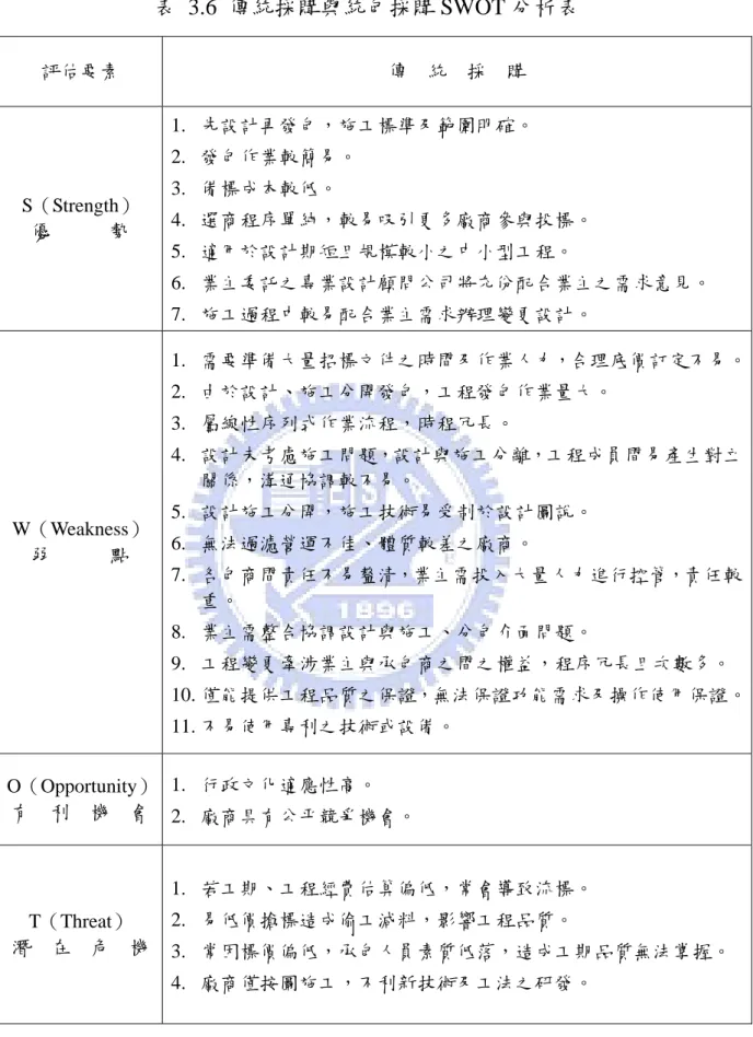 表 3.6 傳統採購與統包採購 SWOT 分析表  評估要素  傳  統  採  購  S（Strength）  優      勢  1.  先設計再發包，施工標準及範圍明確。 2