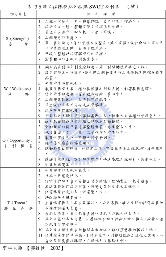 表 3.6 傳統採購與統包採購 SWOT 分析表  （續）  評估要素  統  包  採  購  S（Strength）  優      勢  1.  工程一次發包，同一機構辦理，發包作業大幅減少。 2