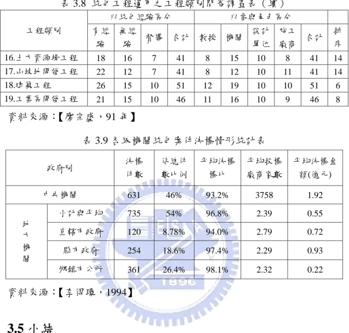 表 3.8  統包工程適用之工程類別問卷調查表（續）  工程類別  以統包經驗區分  以參與角色區分  有經 驗  無經驗  督導 合計 教授 機關 設計 單位  施工 廠商  合計 排序 16.土方資源場工程  18 16 7 41 8 15 10 8 41  14 17.山坡地開發工程  22 12 7 41 8 12 10 11 41  14 18.建築工程  26 15 10 51 12 19 10 10 51 6  19.工業區開發工程  21 15 10 46 11 16 10  9  46 8