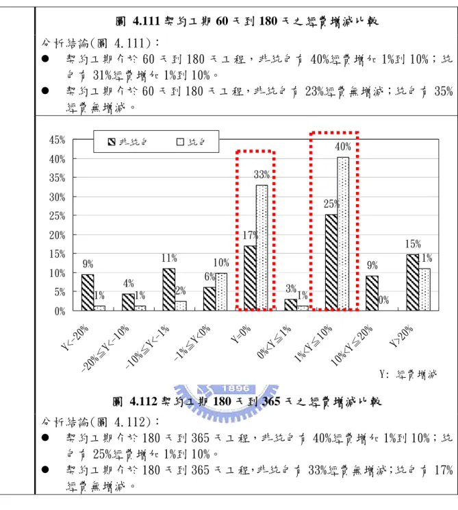 圖 4.111 契約工期 60 天到 180 天之經費增減比較  分析結論(圖 4.111)：  z  契約工期介於 60 天到 180 天工程，非統包有 40%經費增加 1%到 10%；統 包有 31%經費增加 1%到 10%。  z  契約工期介於 60 天到 180 天工程，非統包有 23%經費無增減；統包有 35% 經費無增減。  Y: 經費增減9%4%11%6%17%3%25%9%15%1%1%2%10%33%1%40%0%11%0%5%10%15%20%25%30%35%40%45%Y<-