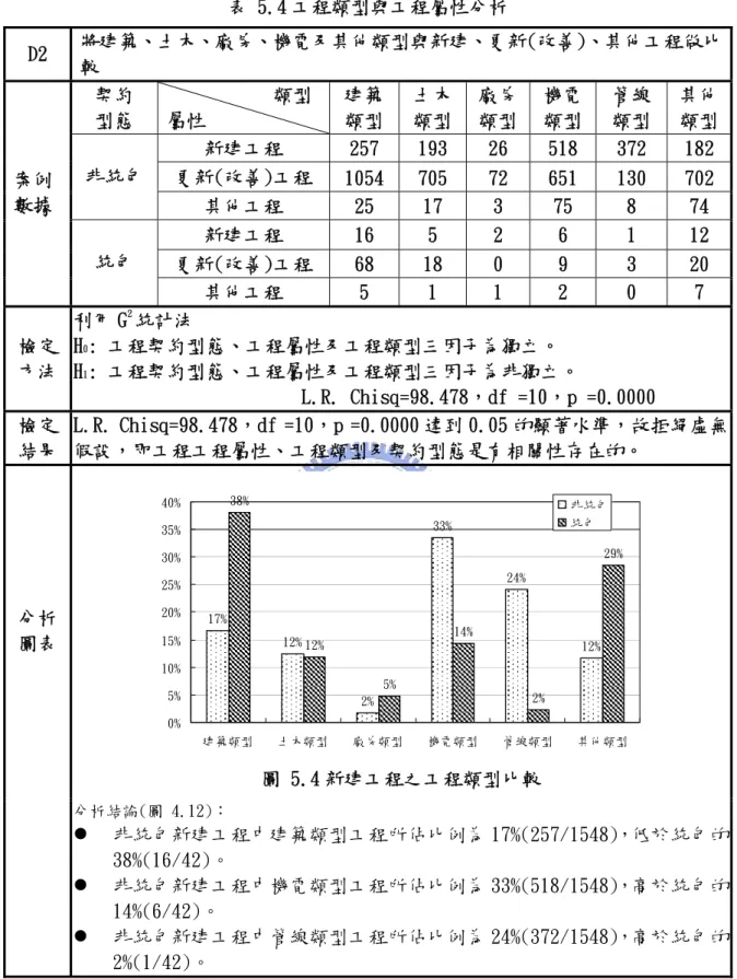 表 5.4 工程類型與工程屬性分析  D2  將建築、土木、廠房、機電及其他類型與新建、更新(改善)、其他工程做比 較  契約  型態            類型 屬性  建築 類型  土木類型 廠房類型 機電 類型  管線 類型  其他類型 新建工程  257  193  26  518  372  182  更新(改善)工程  1054  705  72  651  130  702 非統包  其他工程  25  17  3  75  8  74  新建工程  16  5  2  6  1  12  更