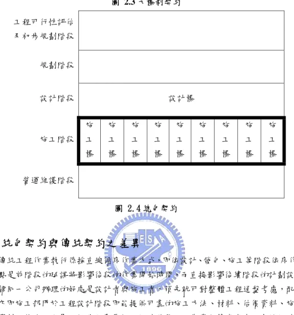 圖 2.3 大標制契約  工程可行性評估  及初步規劃階段  規劃階段  設計階段  設計標  施工階段  施 工  標  施 工 標  施 工 標  施工標 施工標 施 工 標  施 工 標  施 工 標  施 工 標  營運維護階段  圖 2.4 總包契約  2.5 統包契約與傳統契約之差異  傳統工程作業執行係採直線循序作業方式，即依設計、發包、施工等階段依序作業。 其缺點是前階段的延誤將影響後段的作業開始時間，而直接影響後續階段的計劃設計及 施工歸同一公司辦理的好處是設計者與施工者，預先就可對整體工