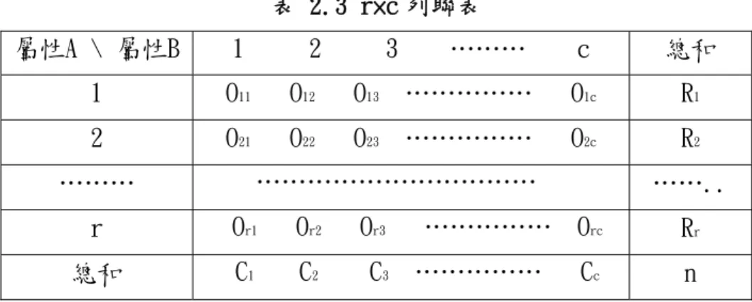 表 2.3 r×c 列聯表  屬性A \ 屬性B 1     2     3    ………    c  總和  1  O 11      O 12    O 13   ……………   O 1c R 1 2  O 21      O 22    O 23   ……………   O 2c R 2 ………      ……………………………  …….