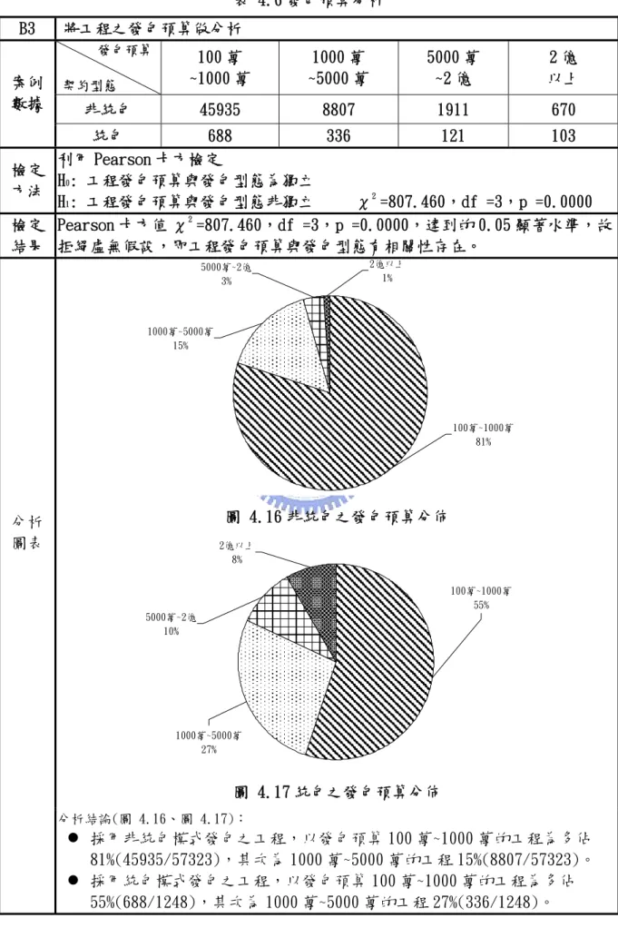 表 4.6 發包預算分析  B3  將工程之發包預算做分析       發包預算 契約型態 100 萬  ~1000 萬  1000 萬  ~5000 萬  5000 萬 ~2 億  2 億  以上  非統包  45935  8807  1911  670 案例數據  統包  688  336  121  103  檢定  方法  利用 Pearson 卡方檢定 H0 : 工程發包預算與發包型態為獨立  H 1 : 工程發包預算與發包型態非獨立     χ 2  =807.460，df =3，p =0.00