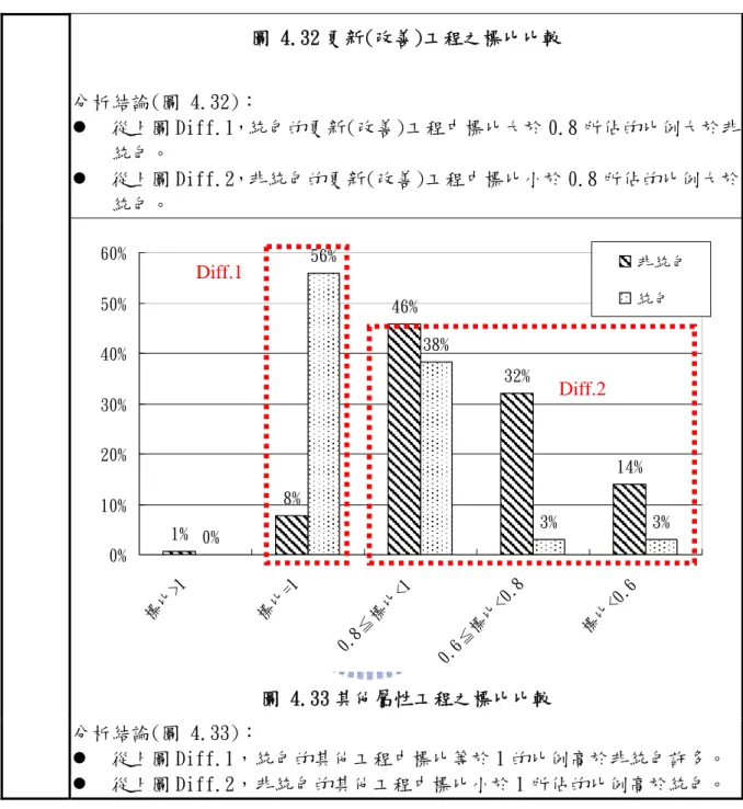 圖 4.32 更新(改善)工程之標比比較  分析結論(圖 4.32)：  z  從上圖 Diff.1，統包的更新(改善)工程中標比大於 0.8 所佔的比例大於非 統包。  z  從上圖 Diff.2，非統包的更新(改善)工程中標比小於 0.8 所佔的比例大於 統包。  1% 8% 46% 32% 14% 0% 56% 38% 3% 3% 0%10%20%30%40%50%60% 標比 >1 標 比 =1 0