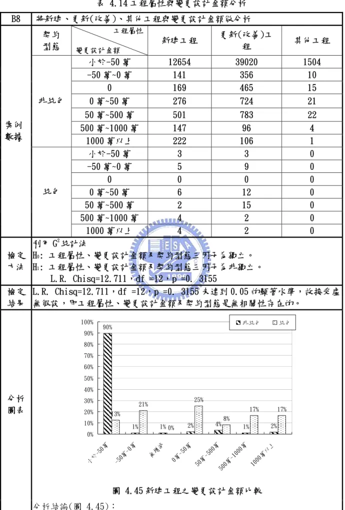 表 4.14 工程屬性與變更設計金額分析  B8  將新建、更新(改善)、其他工程與變更設計金額做分析  契約  型態            工程屬性 變更設計金額 新建工程  更新(改善)工程  其他工程  小於-50 萬  12654  39020  1504  -50 萬~0 萬  141  356  10  0  169  465  15  0 萬~50 萬  276  724  21  50 萬~500 萬  501  783  22  500 萬~1000 萬  147  96  4 非統包  
